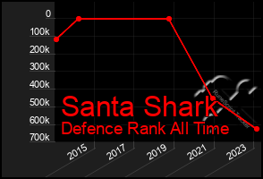 Total Graph of Santa Shark