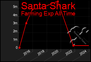 Total Graph of Santa Shark