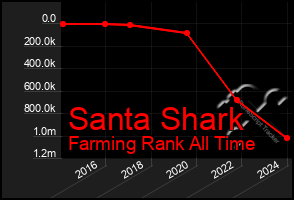 Total Graph of Santa Shark