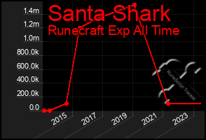 Total Graph of Santa Shark