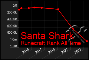 Total Graph of Santa Shark