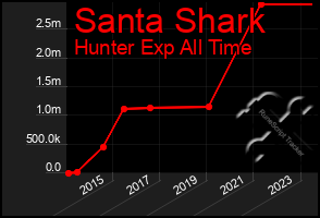 Total Graph of Santa Shark