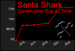 Total Graph of Santa Shark