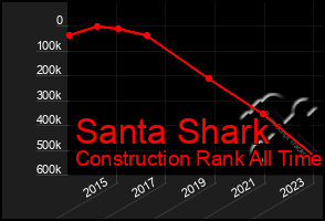 Total Graph of Santa Shark