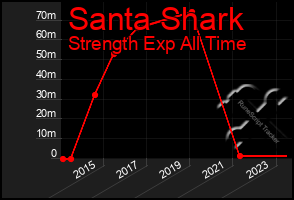 Total Graph of Santa Shark