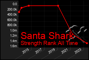 Total Graph of Santa Shark
