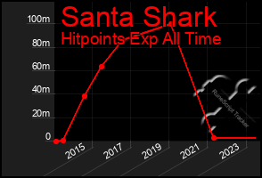 Total Graph of Santa Shark