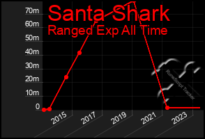 Total Graph of Santa Shark