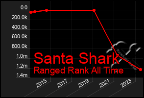 Total Graph of Santa Shark