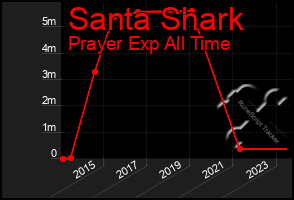 Total Graph of Santa Shark
