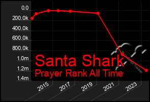 Total Graph of Santa Shark