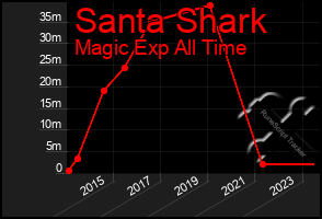 Total Graph of Santa Shark