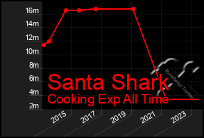 Total Graph of Santa Shark