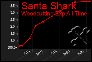 Total Graph of Santa Shark