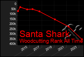 Total Graph of Santa Shark