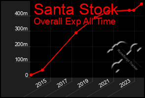 Total Graph of Santa Stock