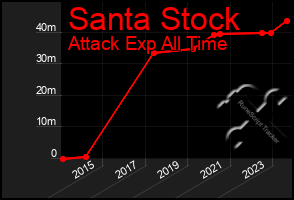 Total Graph of Santa Stock