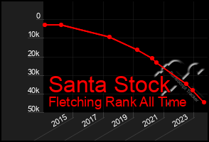 Total Graph of Santa Stock