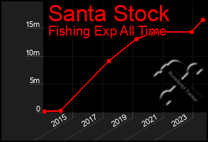 Total Graph of Santa Stock