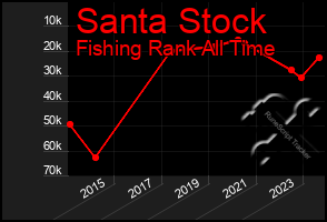 Total Graph of Santa Stock