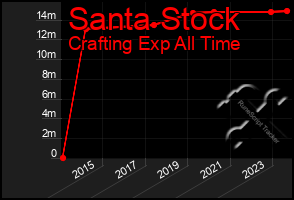 Total Graph of Santa Stock