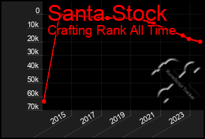 Total Graph of Santa Stock