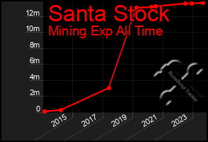 Total Graph of Santa Stock