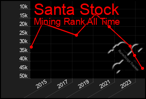 Total Graph of Santa Stock