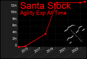 Total Graph of Santa Stock