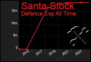 Total Graph of Santa Stock