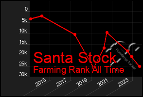 Total Graph of Santa Stock