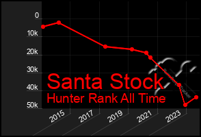 Total Graph of Santa Stock