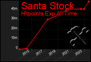 Total Graph of Santa Stock