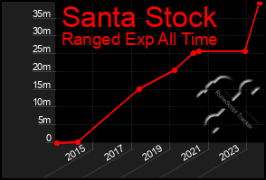 Total Graph of Santa Stock