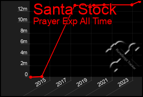 Total Graph of Santa Stock