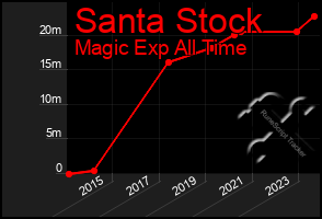 Total Graph of Santa Stock