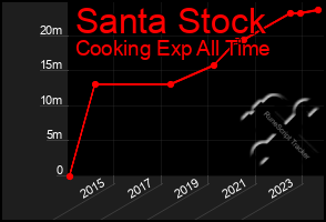 Total Graph of Santa Stock