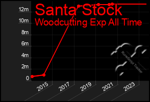 Total Graph of Santa Stock