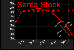 Total Graph of Santa Stock