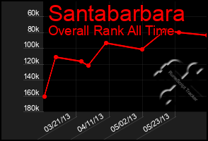 Total Graph of Santabarbara