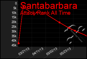 Total Graph of Santabarbara
