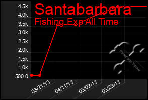 Total Graph of Santabarbara