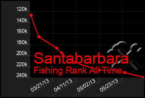 Total Graph of Santabarbara