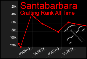 Total Graph of Santabarbara