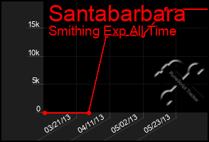 Total Graph of Santabarbara
