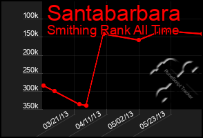 Total Graph of Santabarbara