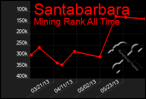 Total Graph of Santabarbara