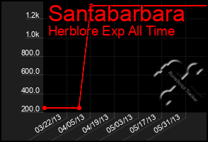 Total Graph of Santabarbara