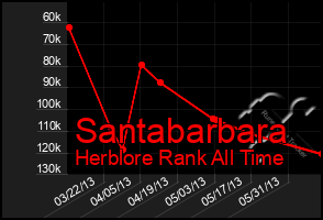 Total Graph of Santabarbara