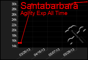 Total Graph of Santabarbara